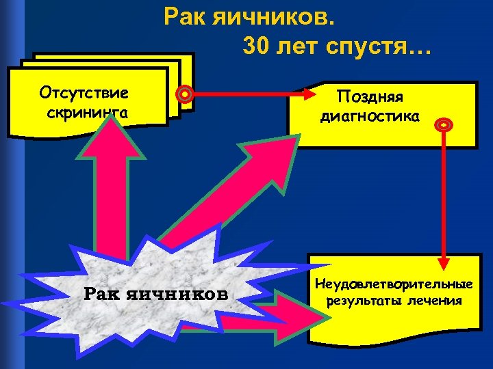 Рак яичников. 30 лет спустя… Отсутствие скрининга Рак яичников Поздняя диагностика Неудовлетворительные результаты лечения