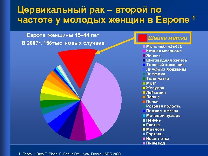 Цервикальный рак – второй по частоте у молодых женщин в Европе 1 Европа, женщины