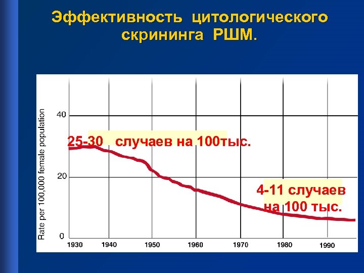 Эффективность цитологического скрининга РШМ. 25 -30 случаев на 100 тыс. 4 -11 случаев на