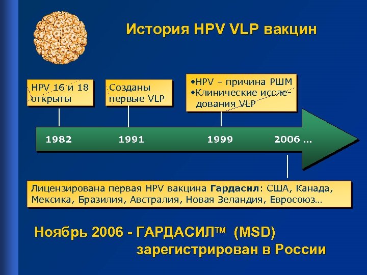 История HPV VLP вакцин HPV 16 и 18 открыты 1982 Созданы первые VLP 1991