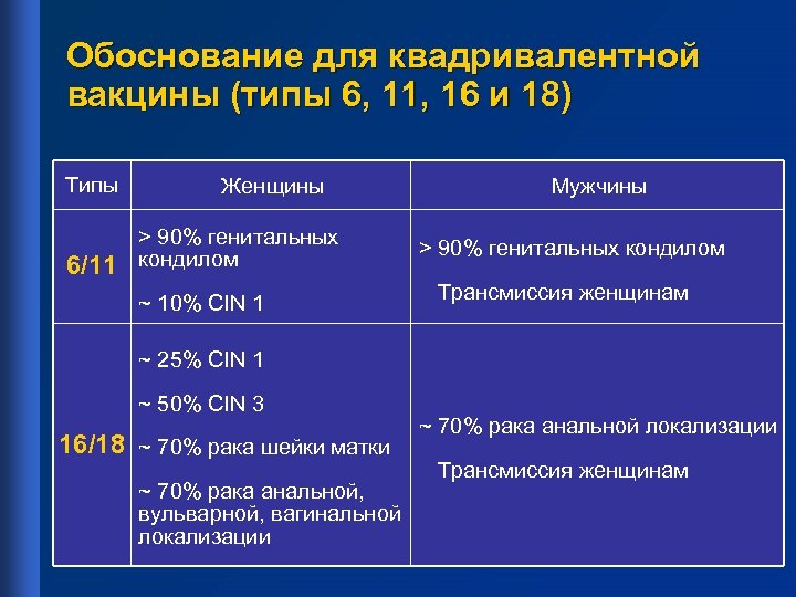Обоснование для квадривалентной вакцины (типы 6, 11, 16 и 18) Типы 6/11 Женщины >
