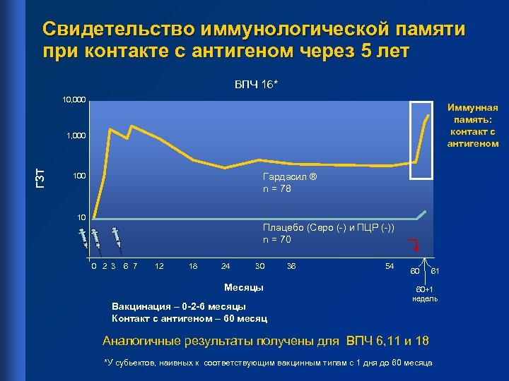 Свидетельство иммунологической памяти при контакте с антигеном через 5 лет ВПЧ 16* 10, 000