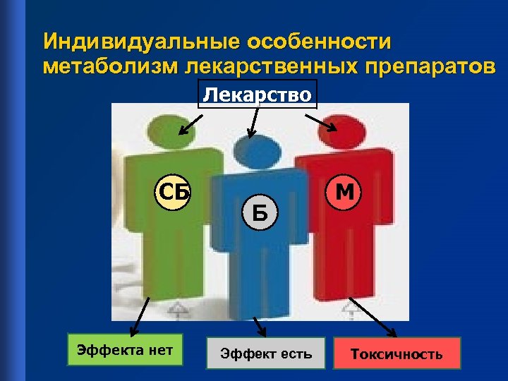 Индивидуальные особенности метаболизм лекарственных препаратов Лекарство СБ Эффекта нет Б Эффект есть М Токсичность