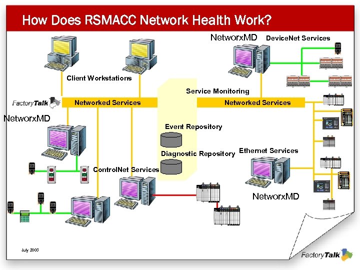 How Does RSMACC Network Health Work? Networx. MD Device. Net Services Client Workstations Service