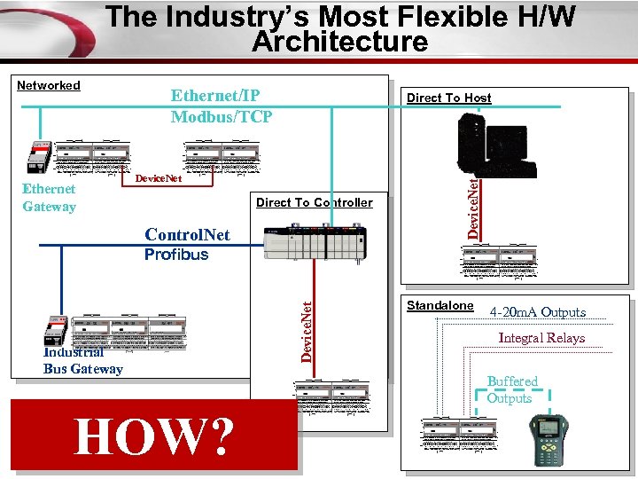 The Industry’s Most Flexible H/W Architecture Ethernet Gateway Ethernet/IP Modbus/TCP Direct To Host Device.