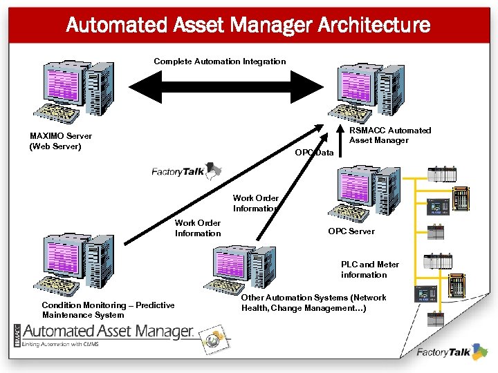 Automated Asset Manager Architecture Complete Automation Integration RSMACC Automated Asset Manager MAXIMO Server (Web