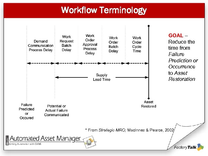 Workflow Terminology GOAL – Reduce the time from Failure Prediction or Occurrence to Asset