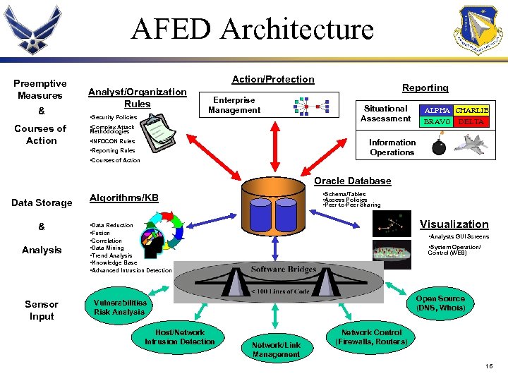 AFED Architecture Preemptive Measures & Courses of Action/Protection Analyst/Organization Rules • Security Policies Enterprise