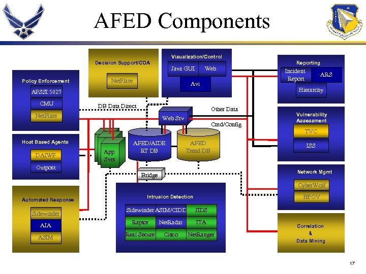 AFED Components Visualization/Control Decision Support/COA Policy Enforcement Java GUI Net. Flare Web Avi DB