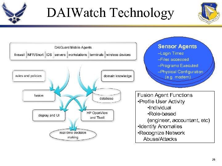 DAIWatch Technology Sensor Agents –Login Times –Files accessed –Programs 1 Executed –Physical Configuration (e.