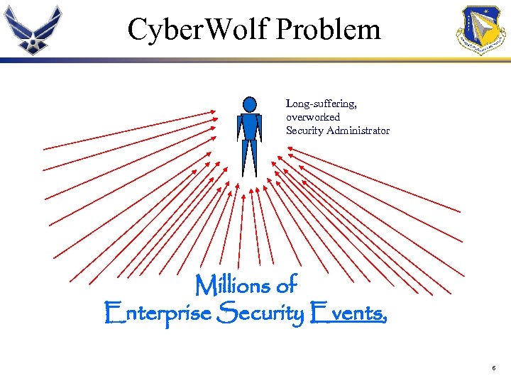 Cyber. Wolf Problem Long-suffering, overworked Security Administrator Millions of Enterprise Security Events, 6 