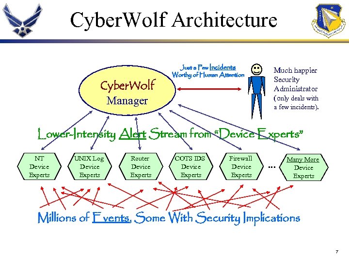 Cyber. Wolf Architecture Cyber. Wolf Manager Just a Few Incidents Worthy of Human Attention