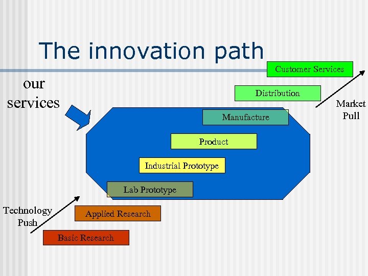 The innovation path Customer Services our services Distribution Manufacture Product Industrial Prototype Lab Prototype