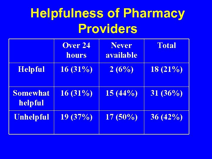 Helpfulness of Pharmacy Providers Over 24 hours Never available Total Helpful 16 (31%) 2