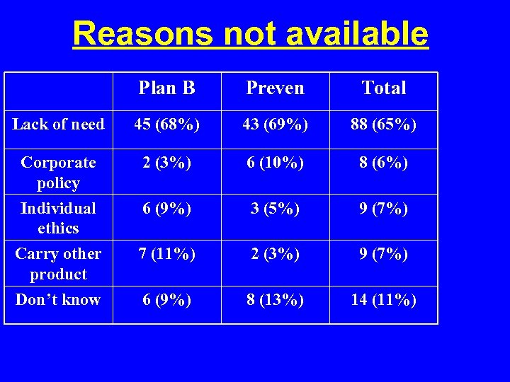Reasons not available Plan B Preven Total Lack of need 45 (68%) 43 (69%)