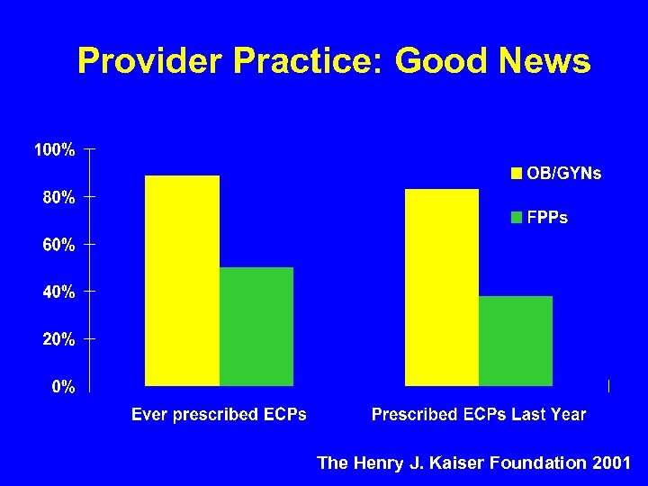 Provider Practice: Good News The Henry J. Kaiser Foundation 2001 