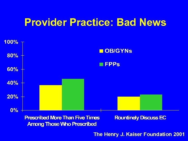Provider Practice: Bad News The Henry J. Kaiser Foundation 2001 