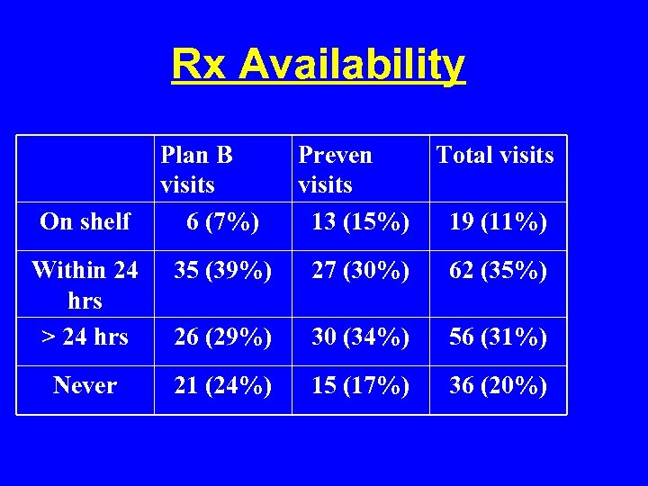 Rx Availability On shelf Plan B visits 6 (7%) Preven visits 13 (15%) Total
