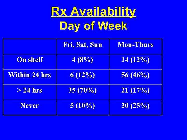 Rx Availability Day of Week Fri, Sat, Sun Mon-Thurs On shelf 4 (8%) 14