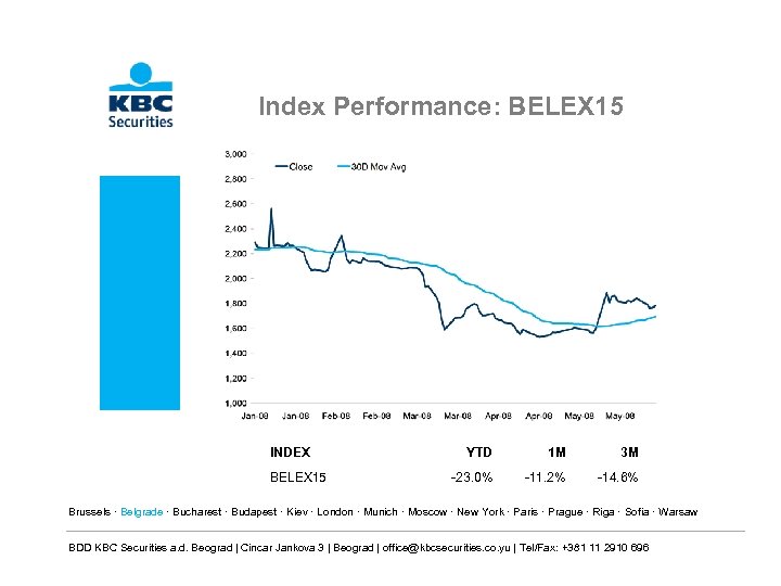 Index Performance: BELEX 15 INDEX BELEX 15 YTD 1 M 3 M -23. 0%