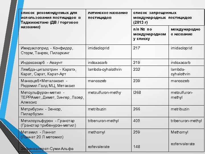 список рекомендуемых для использования пестицидов в Таджикистане (ДВ / торговое название) латинское название пестицидов