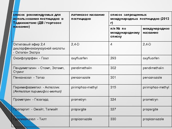 список рекомендуемых для использования пестицидов в Таджикистане (ДВ / торговое название) латинское название пестицидов