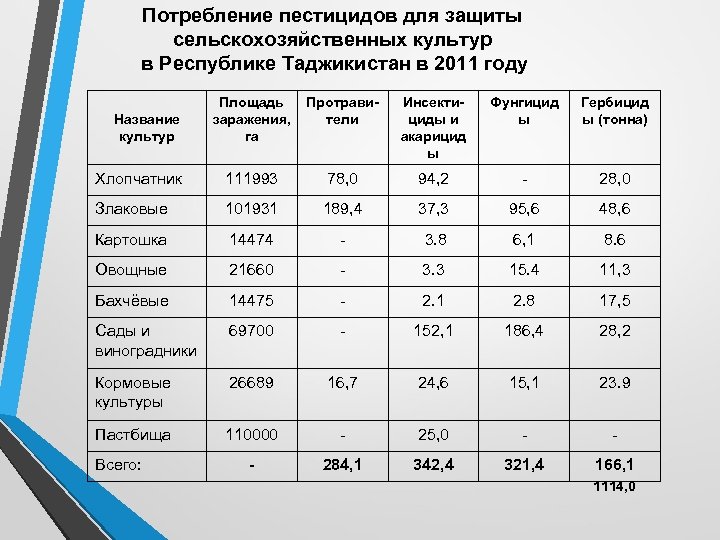 Потребление пестицидов для защиты сельскохозяйственных культур в Республике Таджикистан в 2011 году Площадь заражения,