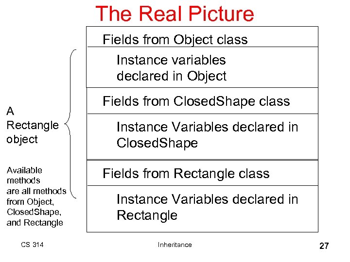 The Real Picture Fields from Object class Instance variables declared in Object A Rectangle