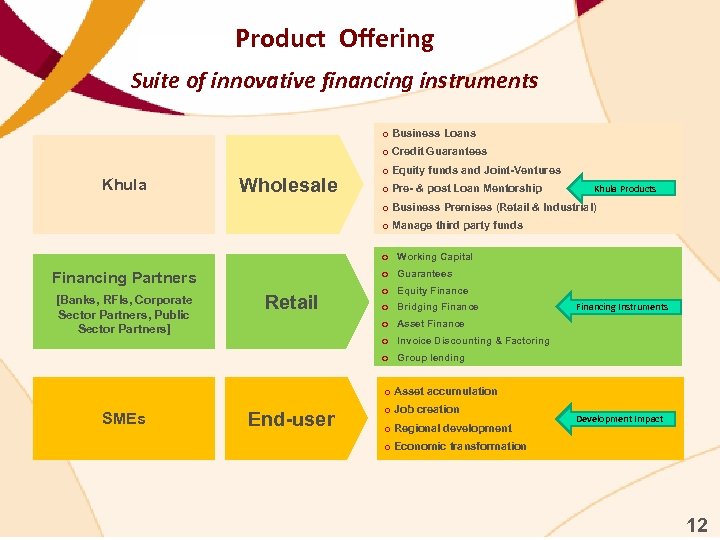 Product Offering Suite of innovative financing instruments o Business Loans o Credit Guarantees Khula