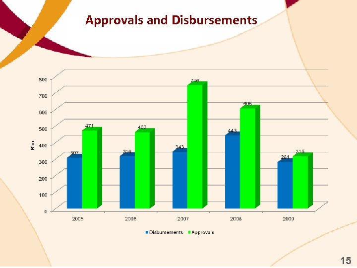 Approvals and Disbursements 15 