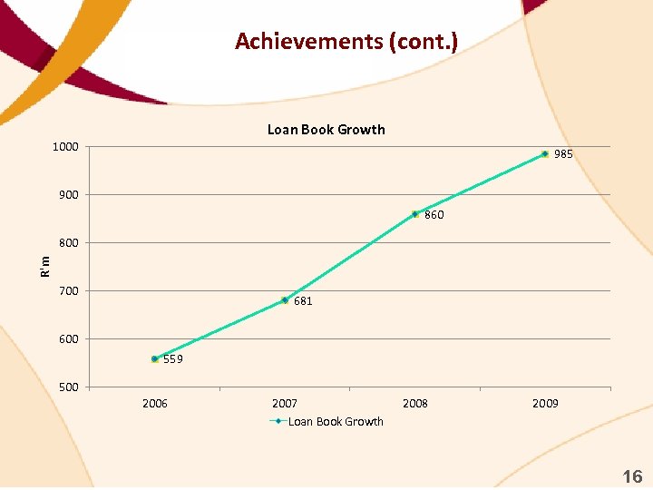 Achievements (cont. ) Loan Book Growth 1000 985 900 860 R'm 800 700 681