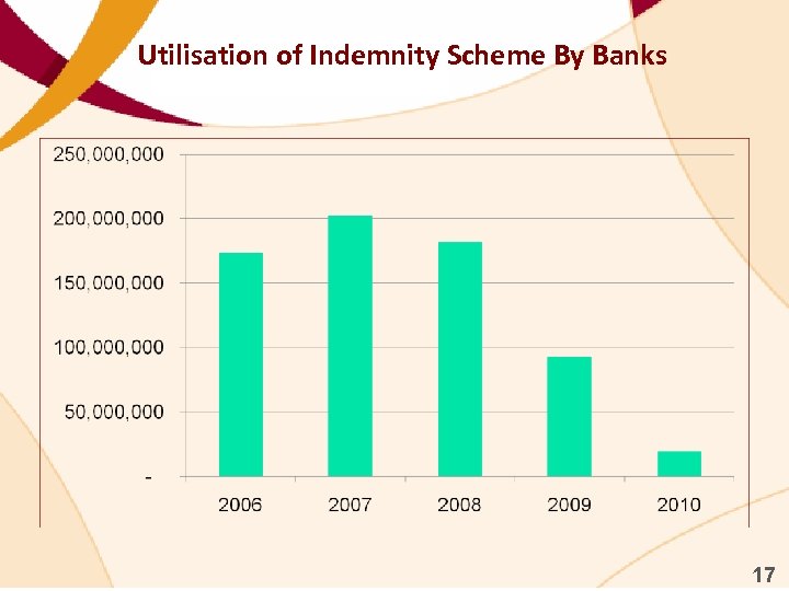 Utilisation of Indemnity Scheme By Banks 17 