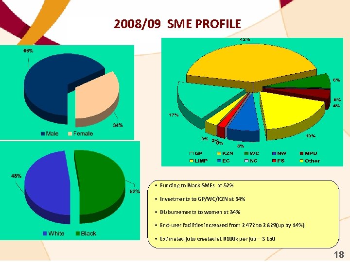 2008/09 SME PROFILE • Funding to Black SMEs at 52% • Investments to GP/WC/KZN