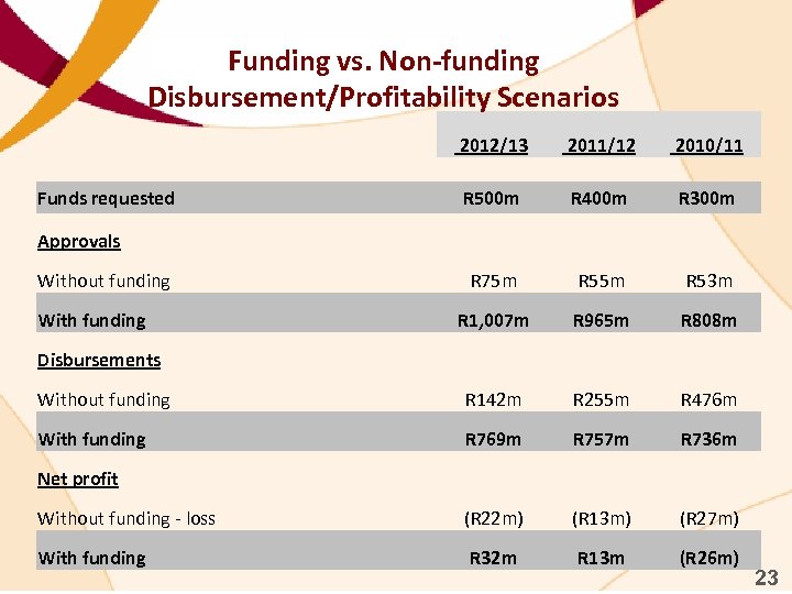 Funding vs. Non-funding Disbursement/Profitability Scenarios 2012/13 2011/12 2010/11 R 500 m R 400 m