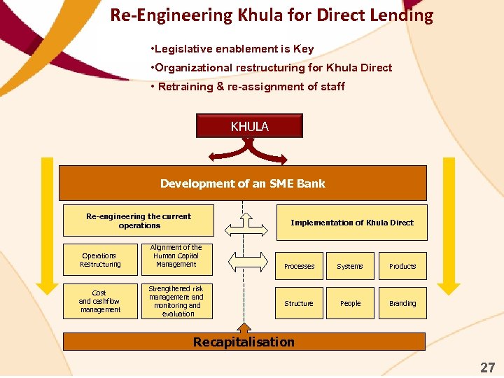 Re-Engineering Khula for Direct Lending • Legislative enablement is Key • Organizational restructuring for