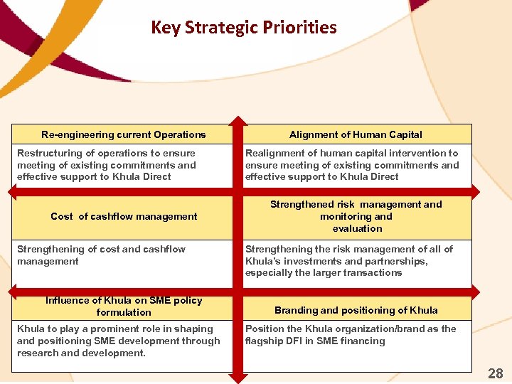 Key Strategic Priorities Re-engineering current Operations Restructuring of operations to ensure meeting of existing