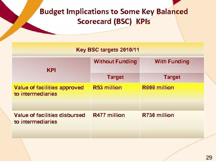 Budget Implications to Some Key Balanced Scorecard (BSC) KPIs Key BSC targets 2010/11 Without