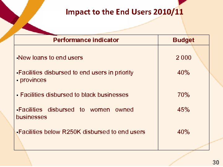 Impact to the End Users 2010/11 Performance indicator §New loans to end users §Facilities