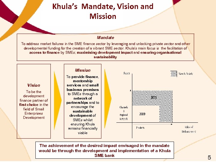 Khula’s Mandate, Vision and Mission Mandate To address market failures in the SME finance