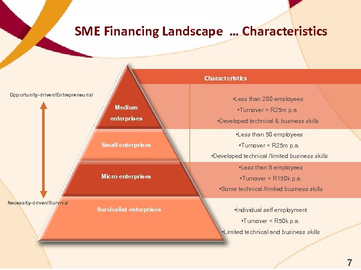 SME Financing Landscape … Characteristics Opportunity-driven/Entrepreneurial Medium • Less than 200 employees Medium •