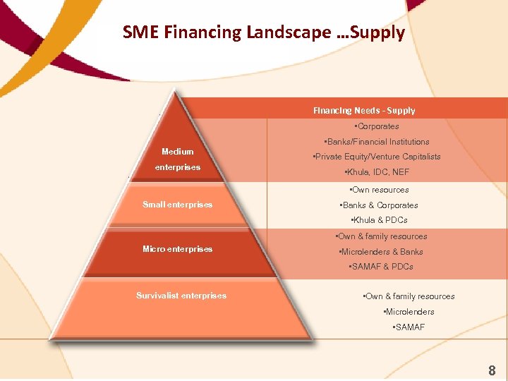 SME Financing Landscape …Supply Financing Needs - Supply • Corporates Medium enterprises • Banks/Financial