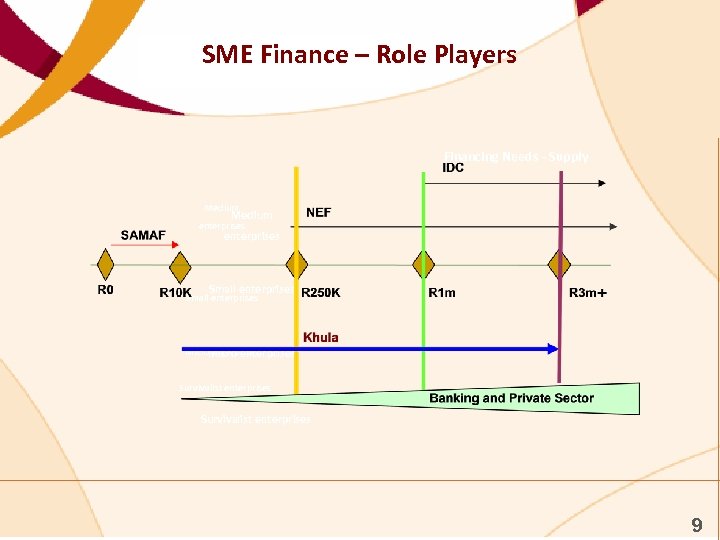 SME Finance – Role Players Financing Needs - Supply Medium enterprises Small enterprises Micro