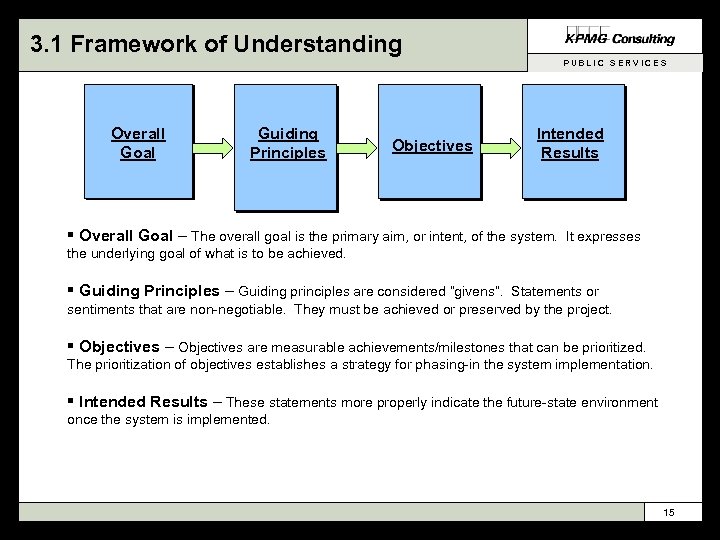 3. 1 Framework of Understanding PUBLIC SERVICES Overall Goal Guiding Principles Objectives Intended Results