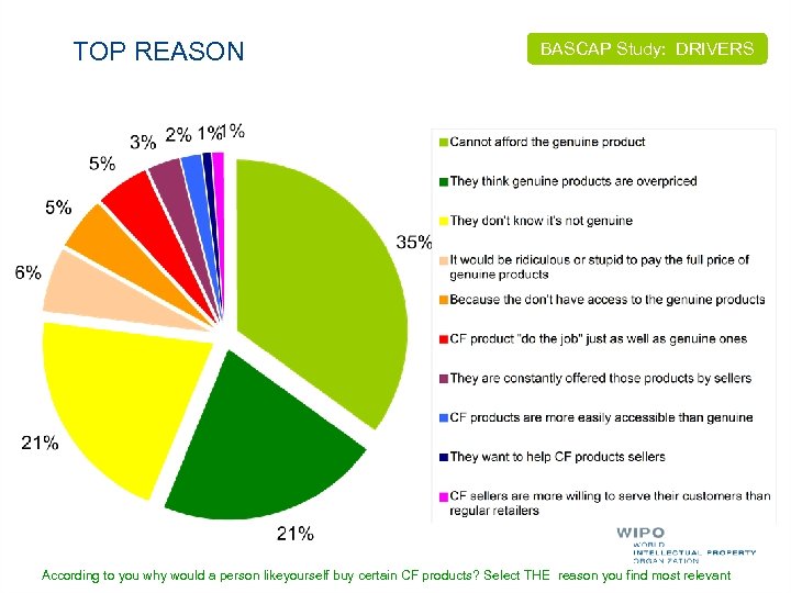 TOP REASON BASCAP Study: DRIVERS According to you why would a person likeyourself buy
