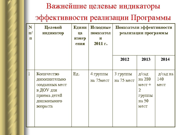 Важнейшие целевые индикаторы эффективности реализации Программы N п/ п Целевой индикатор Едини Исходные ца