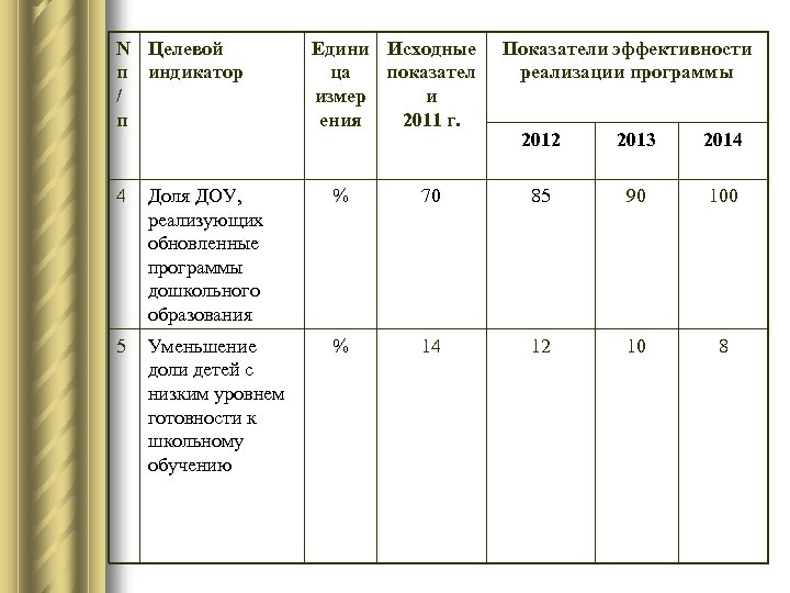 N Целевой п индикатор / п Едини Исходные ца показател измер и ения 2011