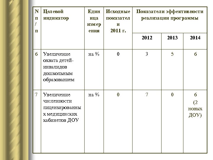 N Целевой п индикатор / п Един Исходные ица показател измер и ения 2011