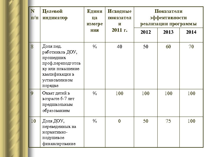 N Целевой п/п индикатор Едини Исходные ца показател измере и ния 2011 г. Показатели