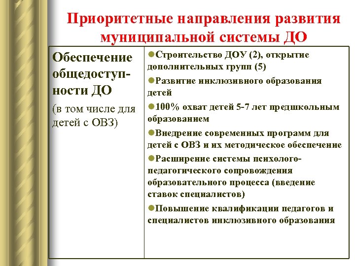 Приоритетные направления развития муниципальной системы ДО Обеспечение общедоступности ДО (в том числе для детей