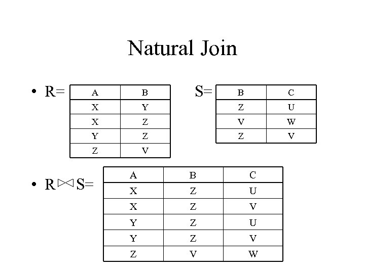 Natural Join • R= B X S= B C Y Z U X Z